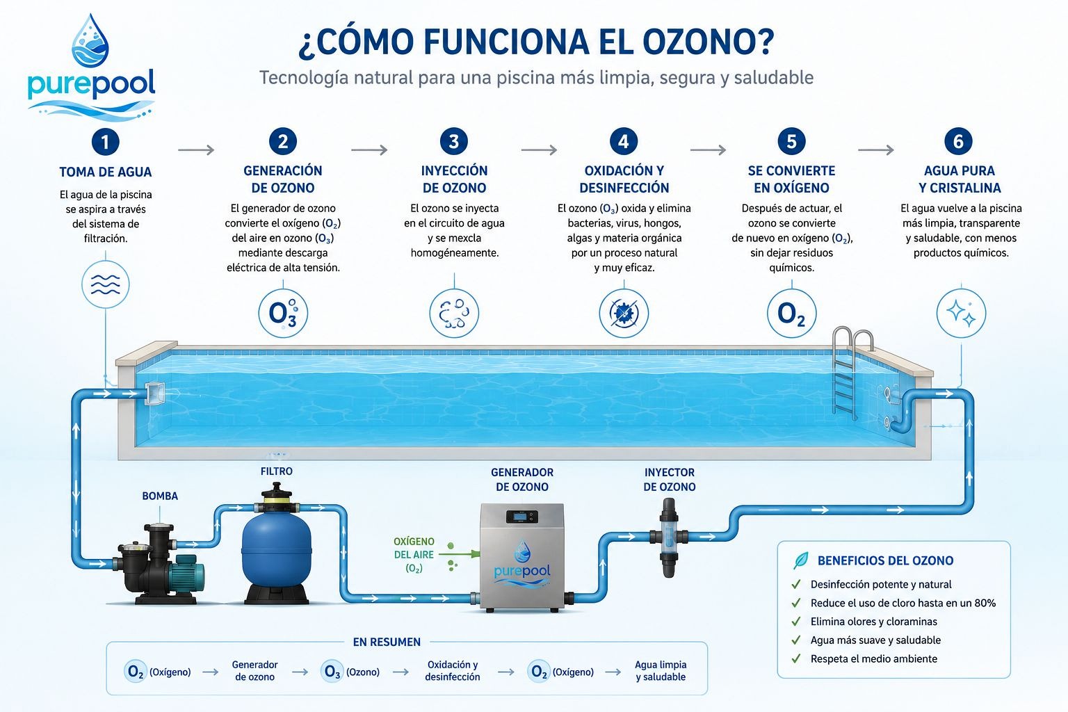Cómo funciona el ozono en piscinas Pure Pool